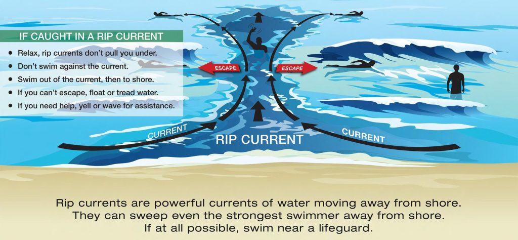 Illustration of Rip Current with tips on how to swim out of Rip Current